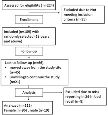 Changes in dietary intake, chronotype and sleep pattern upon Ramadan among healthy adults in Jeddah, Saudi Arabia: A prospective study